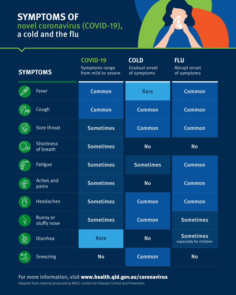 symptoms of novel coronavirus (COVID-19), a cold and the flu